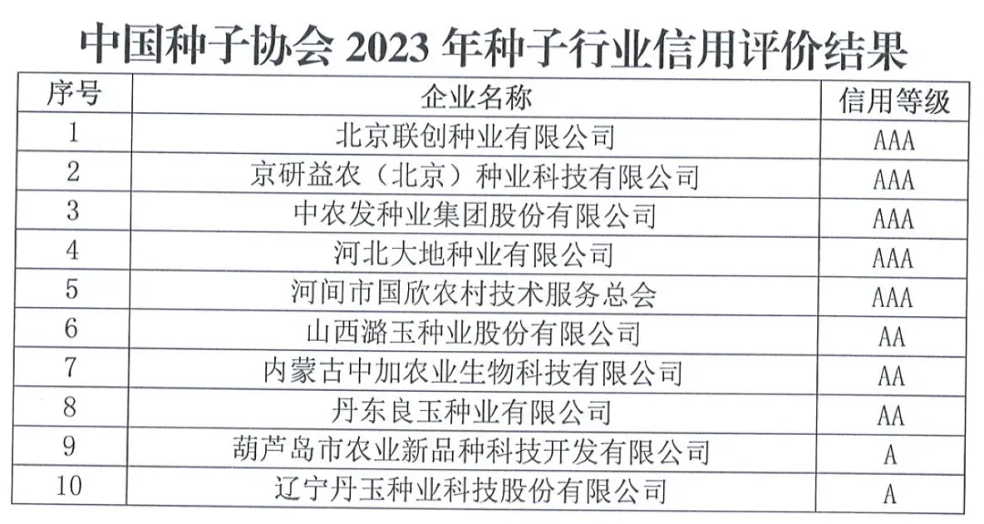 中國種子協(xié)會(huì)：2023年種子行業(yè)信用評(píng)價(jià)結(jié)果出爐！