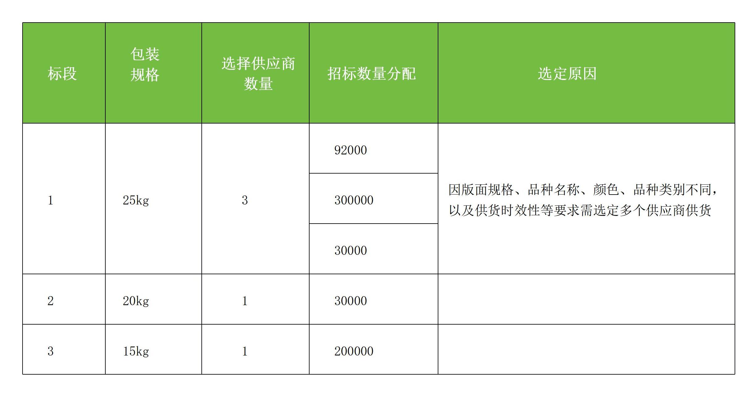 關(guān)于小麥種子包裝袋投標邀請書