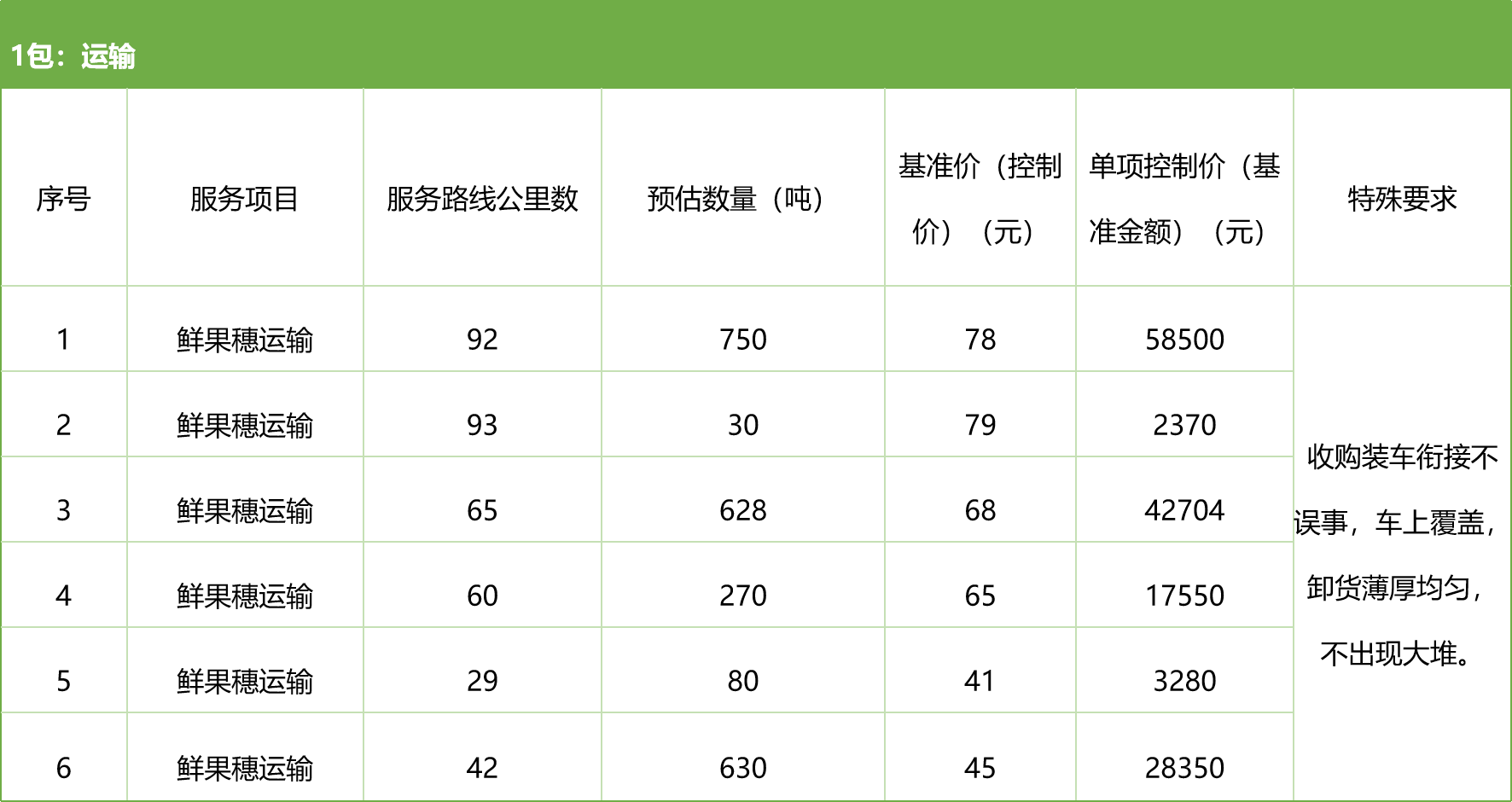 甘肅省敦煌種業(yè)集團(tuán)股份有限公司種子營銷分公司鮮果穗運輸服務(wù)及果穗晾曬脫粒、籽粒精選加工勞務(wù)外包服務(wù)項目 競爭性磋商公告