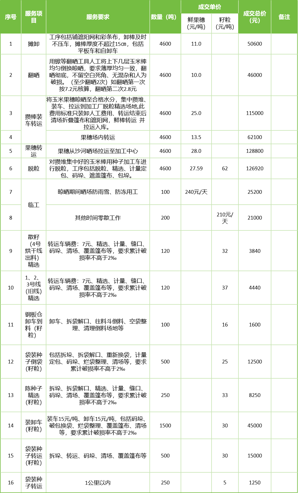 甘肅省敦煌種業(yè)集團(tuán)股份有限公司玉米種子分公司2025年鮮果穗晾曬、精選勞務(wù)外包服務(wù)項(xiàng)目成交公告
