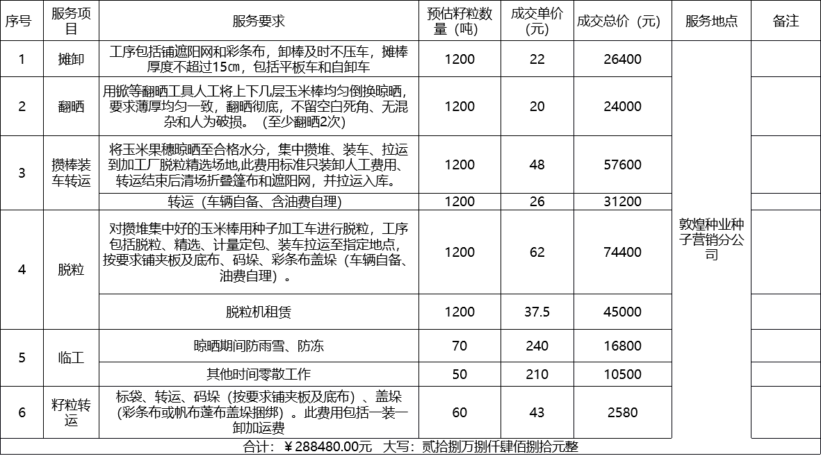 甘肅省敦煌種業(yè)集團(tuán)股份有限公司種子營銷分公司鮮果穗運(yùn)輸服務(wù)及果穗晾曬脫粒、籽粒精選加工勞務(wù)外包服務(wù)項(xiàng)目 成交公告