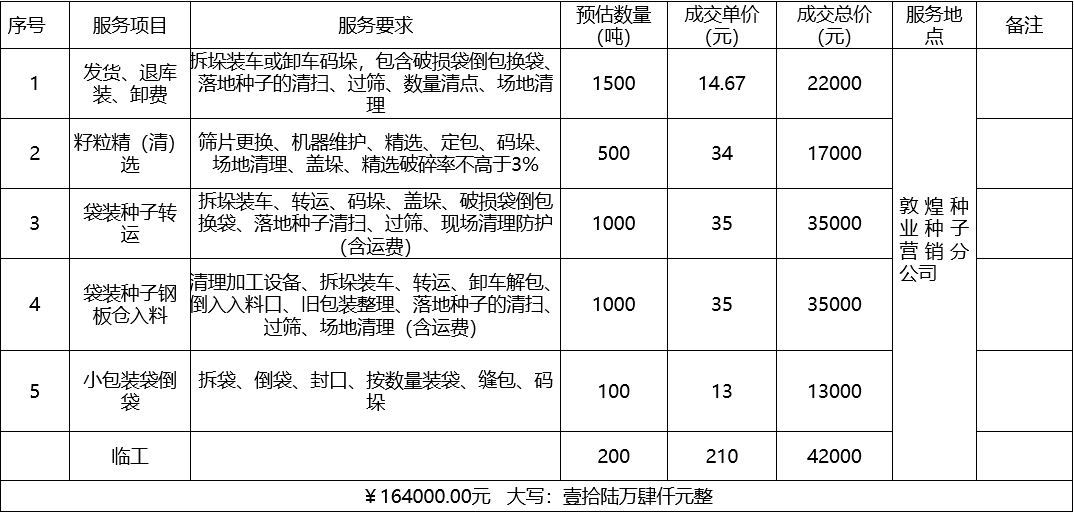 甘肅省敦煌種業(yè)集團(tuán)股份有限公司種子營銷分公司鮮果穗運(yùn)輸服務(wù)及果穗晾曬脫粒、籽粒精選加工勞務(wù)外包服務(wù)項(xiàng)目 成交公告